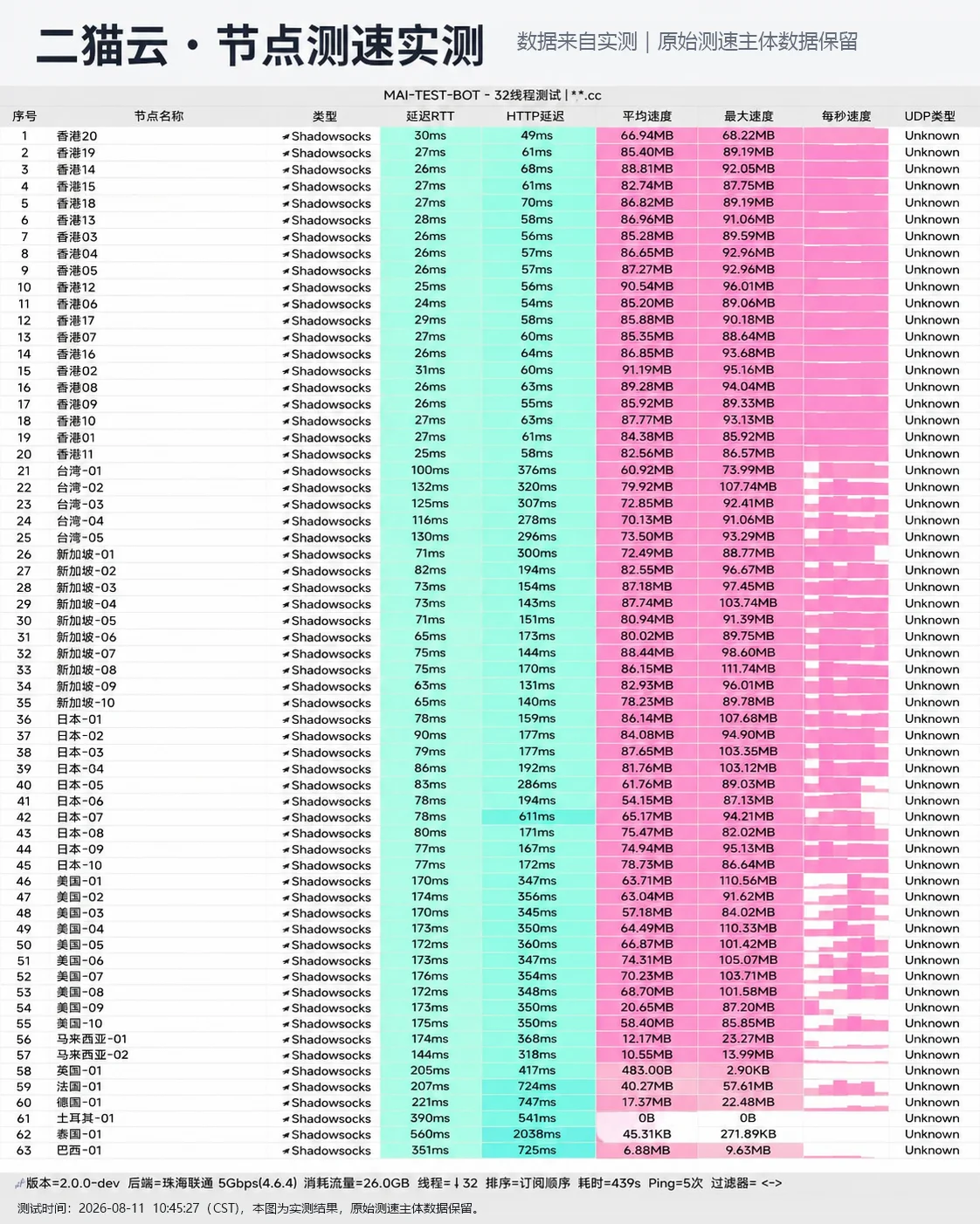 二猫云 2026 节点测速实测大图