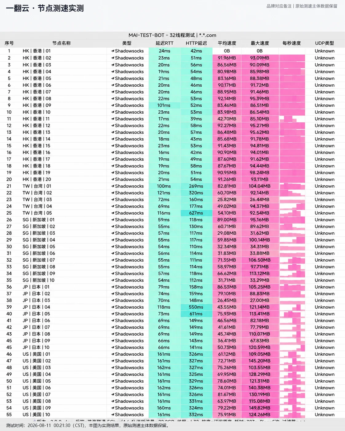 一翻云 2026 节点测速实测大图